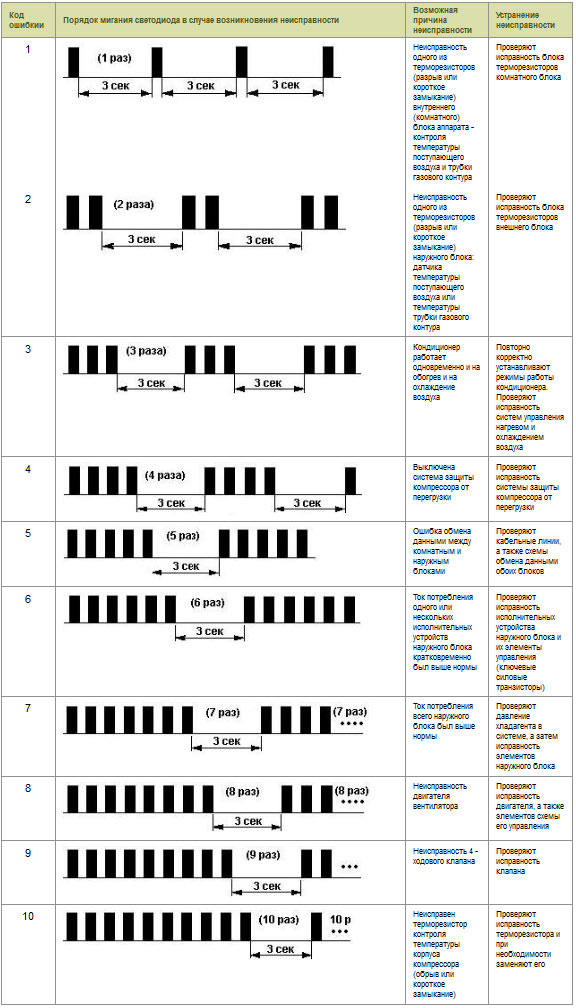 ошибки кондиционеров lg