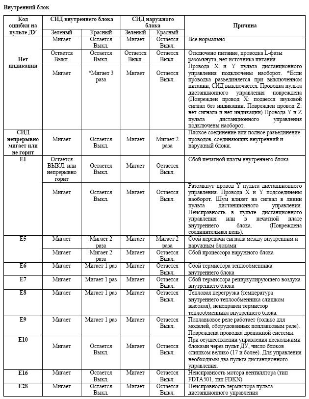 Митсубиси хеви кондиционеры коды ошибок внутреннего блока инвертора