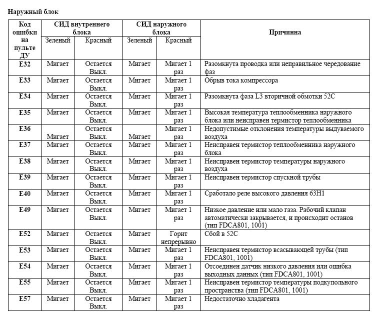 Митсубиси хеви кондиционеры коды ошибок внутреннего блока инвертора