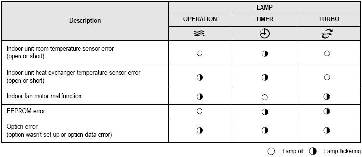 Коды ошибок сплит-систем Samsung