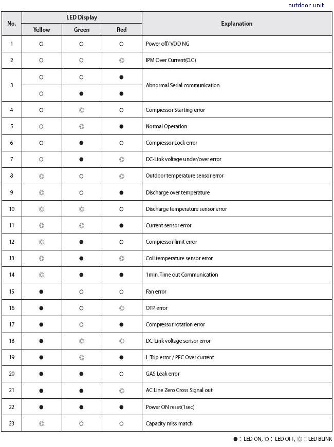 Коды ошибок инверторных кондиционеров samsung