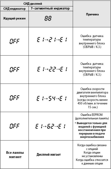 Коды ошибок инверторных кондиционеров samsung