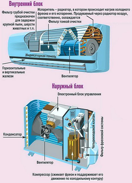 Читайте о Что внутри наружного блока кондиционера